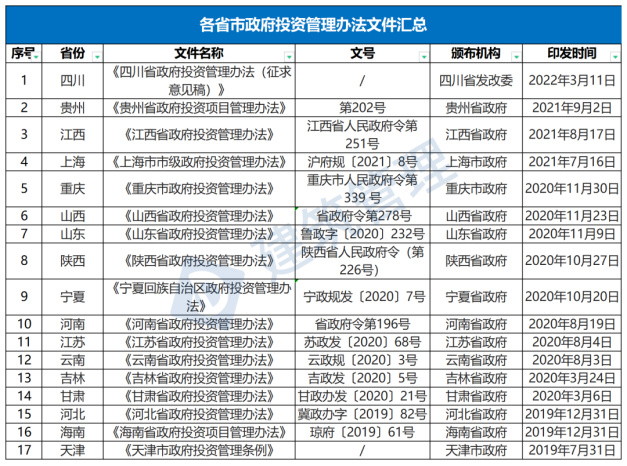 國務院：嚴禁政府項目要求企業墊資建設！未落實資金來源一律不得開工?！(圖1)